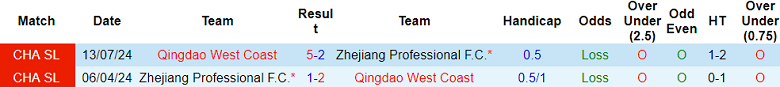 Nhận định, soi kèo Zhejiang vs Qingdao West Coast, 19h00 ngày 27/4: Cửa dưới thắng thế - Ảnh 3