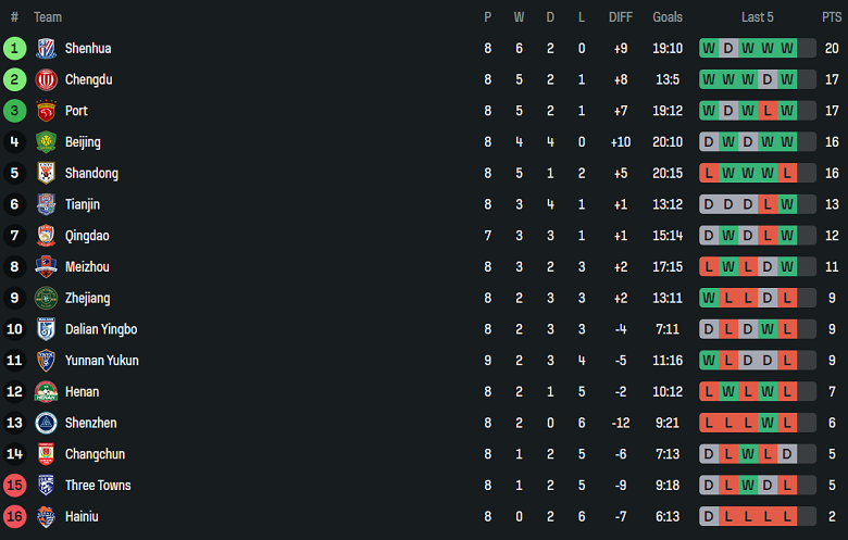 Nhận định, soi kèo Zhejiang vs Qingdao West Coast, 19h00 ngày 27/4: Cửa dưới thắng thế - Ảnh 4