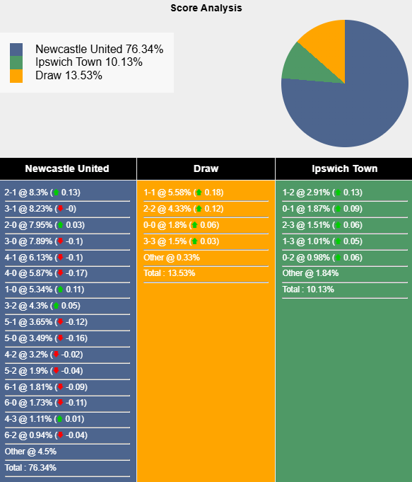 Siêu máy tính dự đoán Newcastle vs Ipswich Town, 21h00 ngày 26/4 - Ảnh 1
