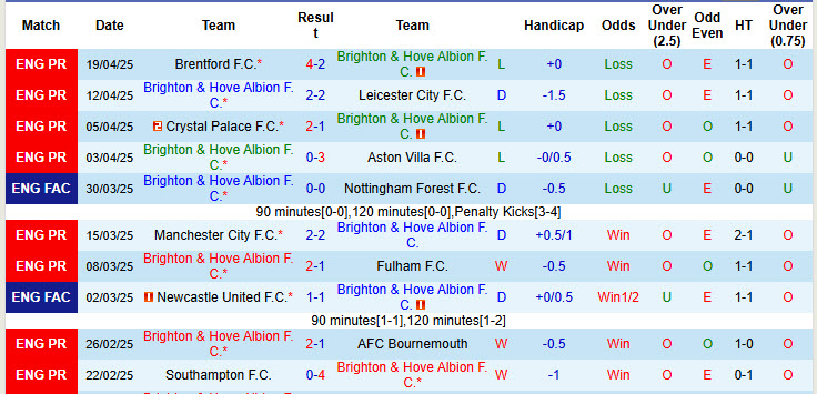Soi kèo góc Brighton vs West Ham, 21h00 ngày 26/4 - Ảnh 1