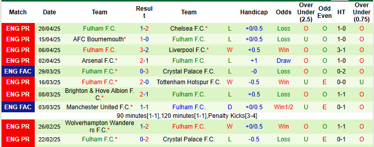 Soi kèo góc Southampton vs Fulham, 21h00 ngày 26/4 - Ảnh 2
