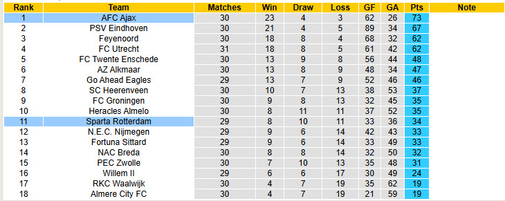 Nhận định, soi kèo Ajax vs Sparta Rotterdam, 19h30 ngày 27/4: Tiếp tục sảy chân - Ảnh 5