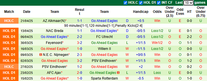 Nhận định, soi kèo Almere City vs Go Ahead Eagles, 21h45 ngày 27/4: Cơ hội cho chủ nhà - Ảnh 3