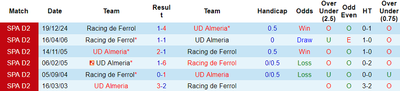 Nhận định, soi kèo Almeria vs Racing de Ferrol, 01h30 ngày 29/4: Khó tin cửa dưới - Ảnh 3