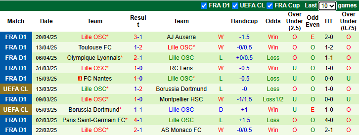 Nhận định, soi kèo Angers vs Lille, 20h00 ngày 27/4: Nỗi lo xa nhà - Ảnh 3