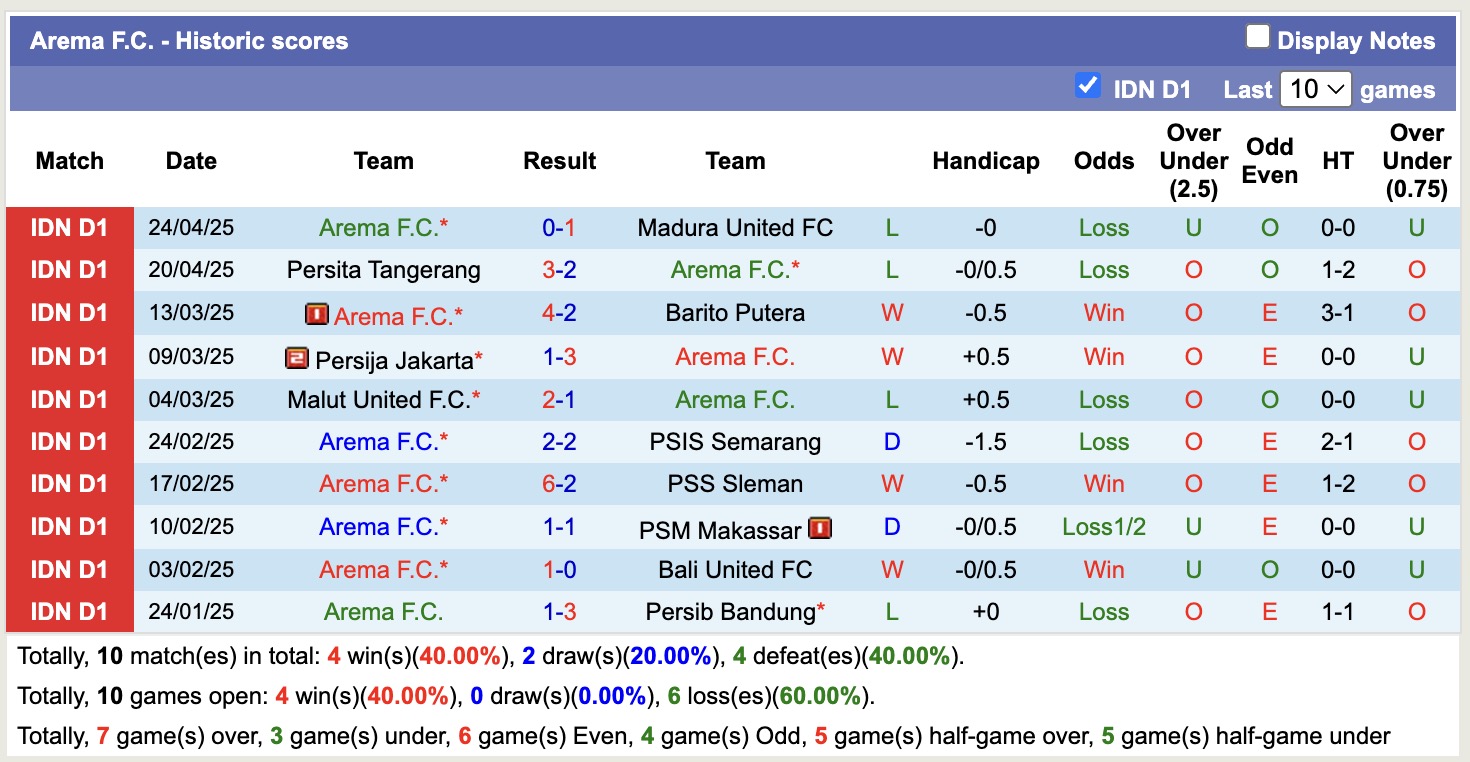 Nhận định, soi kèo Arema vs Persebaya Surabaya, 15h30 ngày 28/4: Lịch sử gọi tên - Ảnh 2
