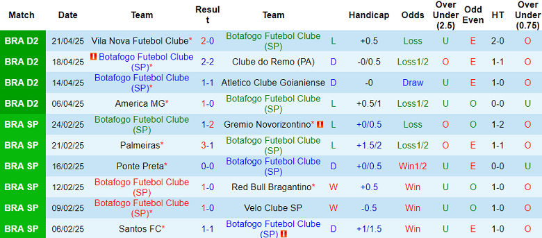 Nhận định, soi kèo Botafogo SP vs Goias, 05h30 ngày 29/4: Cửa trên thắng thế - Ảnh 1