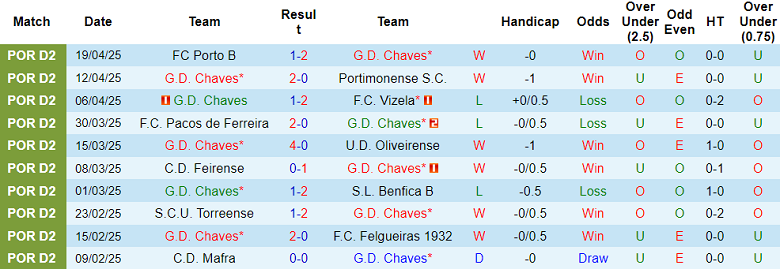 Nhận định, soi kèo Chaves vs Alverca, 00h00 ngày 29/4: Đòi nợ? - Ảnh 1