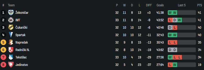 Nhận định, soi kèo Cukaricki vs Spartak Subotica, 22h00 ngày 28/4: Khó cho cửa trên - Ảnh 4