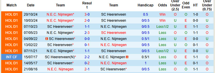 Nhận định, soi kèo Heerenveen vs NEC Nijmegen, 19h30 ngày 27/4: Lung lay top 8 - Ảnh 4