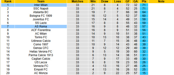 Nhận định, soi kèo Inter Milan vs Roma, 20h00 ngày 27/4: Tình thế đảo ngược - Ảnh 6