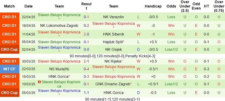 Nhận định, soi kèo Istra vs Slaven Belupo, 22h00 ngày 28/4: Chủ nhà ‘ghi điểm’ - Ảnh 2