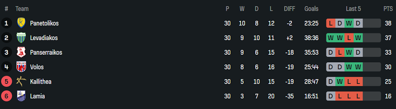 Nhận định, soi kèo Levadiakos vs PAS Lamia, 22h00 ngày 28/4: Buông tiếp? - Ảnh 4