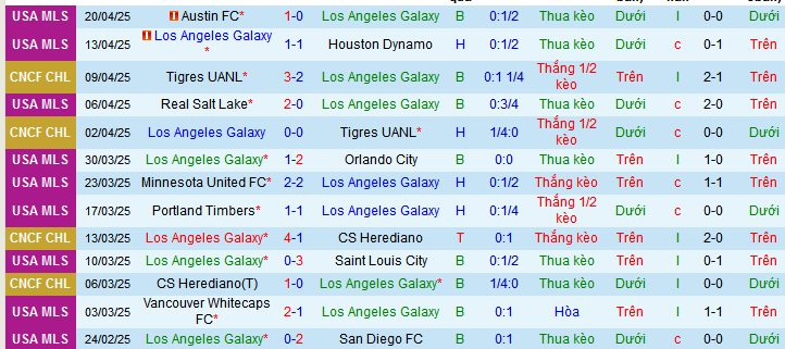 Nhận định, soi kèo Los Angeles Galaxy vs Portland Timbers, 08h00 ngày 28/4 - Ảnh 1