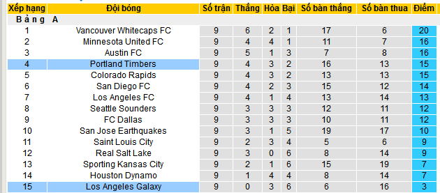 Nhận định, soi kèo Los Angeles Galaxy vs Portland Timbers, 08h00 ngày 28/4 - Ảnh 4