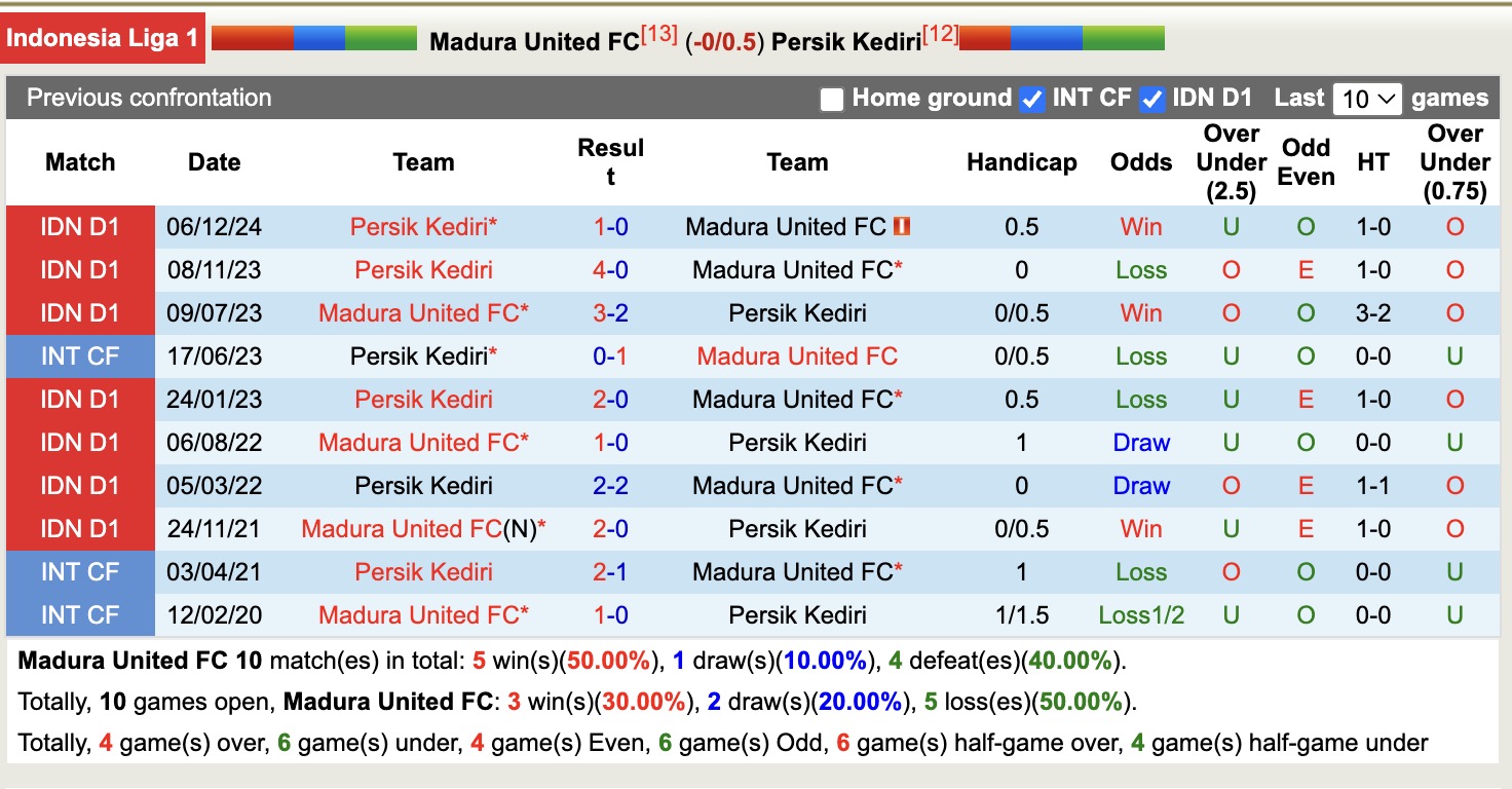 Nhận định, soi kèo Madura United vs Persik Kediri, 19h00 ngày 28/4: Chưa thấy niềm vui - Ảnh 4