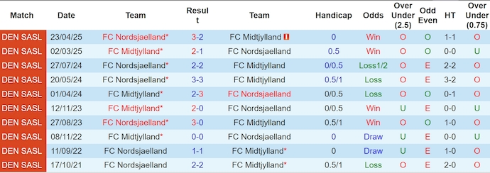 Nhận định, soi kèo Midtjylland vs Nordsjaelland, 23h00 ngày 27/4: Bám đuổi ngôi đầu - Ảnh 4