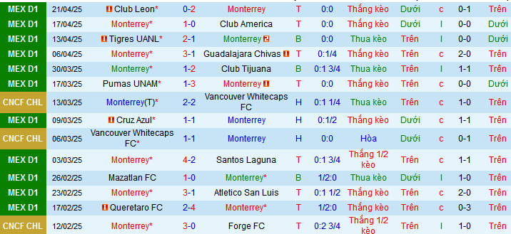 Nhận định, soi kèo Monterrey vs Pachuca, 08h30 ngày 28/4 - Ảnh 1
