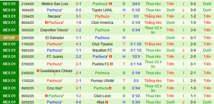 Nhận định, soi kèo Monterrey vs Pachuca, 08h30 ngày 28/4 - Ảnh 2