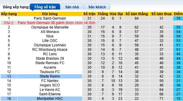 Nhận định, soi kèo Montpellier vs Reims, 22h15 ngày 27/4: Chủ nhà buống xuôi - Ảnh 1