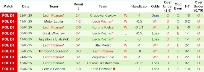 Nhận định, soi kèo Radomiak Radom vs Lech Poznan, 22h30 ngày 27/4: Phong độ trái ngược - Ảnh 3
