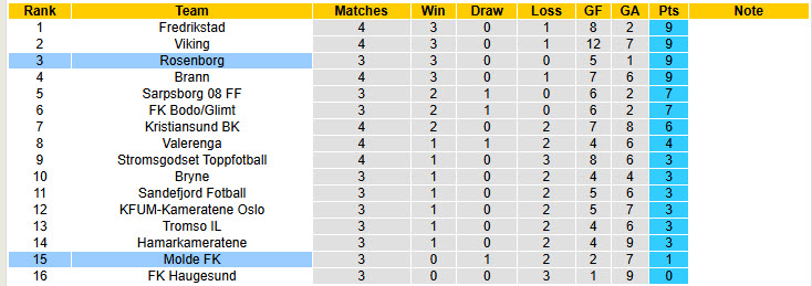 Nhận định, soi kèo Rosenborg vs Molde, 19h30 ngày 27/4: Khởi đầu tuyệt đối - Ảnh 5