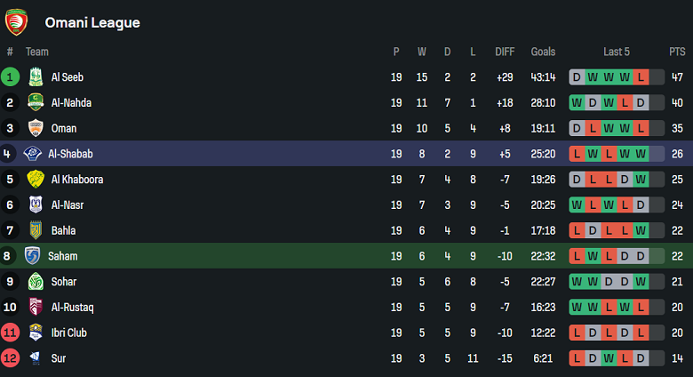 Nhận định, soi kèo Saham vs Al Shabab, 22h15 ngày 28/4: Nối dài ngày vui - Ảnh 4