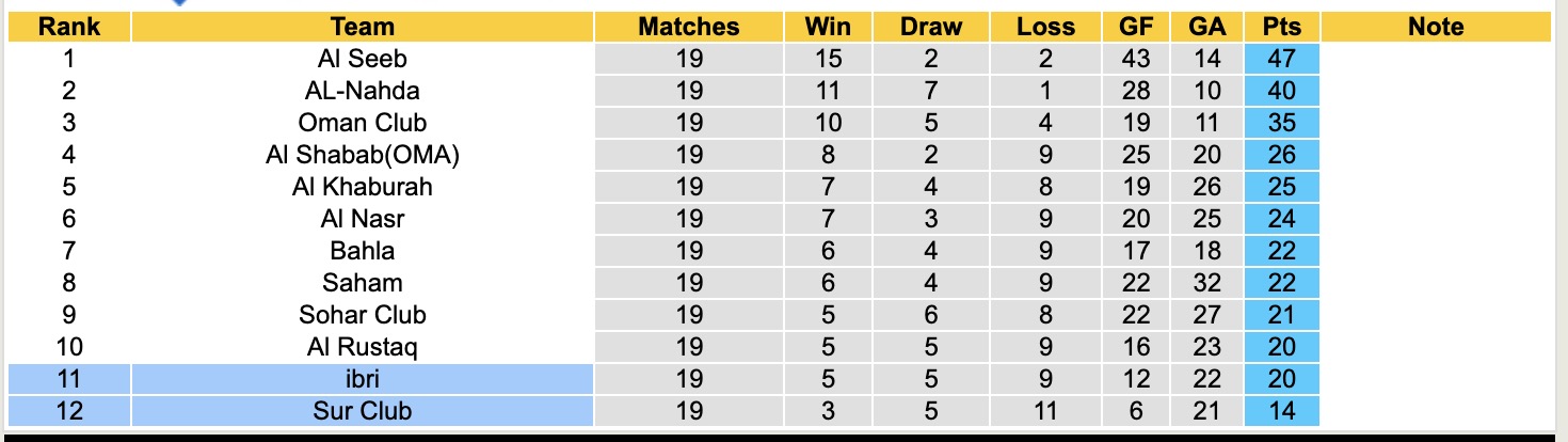 Nhận định, soi kèo Sur Club vs ibri, 20h45 ngày 28/4: Những người khốn khổ - Ảnh 5