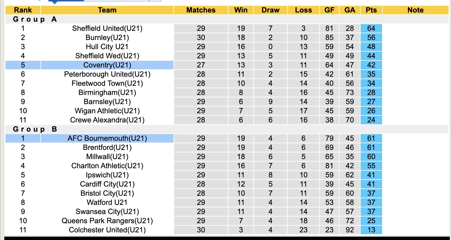 Nhận định, soi kèo U21 Coventry vs U21 Bournemouth, 19h00 ngày 28/4: Tiếp tục chiến thắng - Ảnh 6
