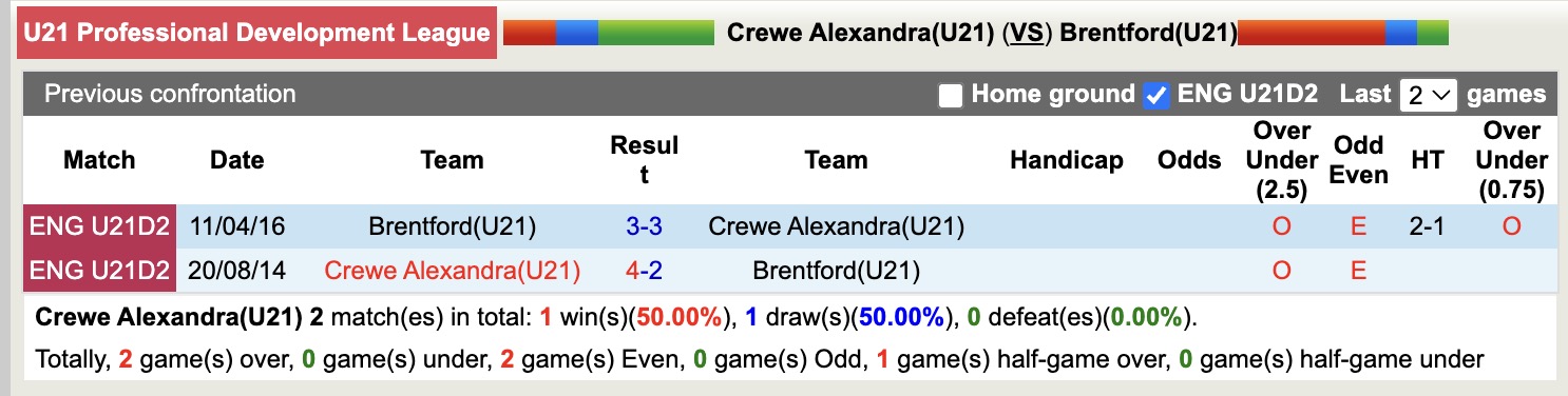 Nhận định, soi kèo U21 Crewe Alexandra vs U21 Brentford, 19h00 ngày 28/4: Sáng cửa dưới - Ảnh 4