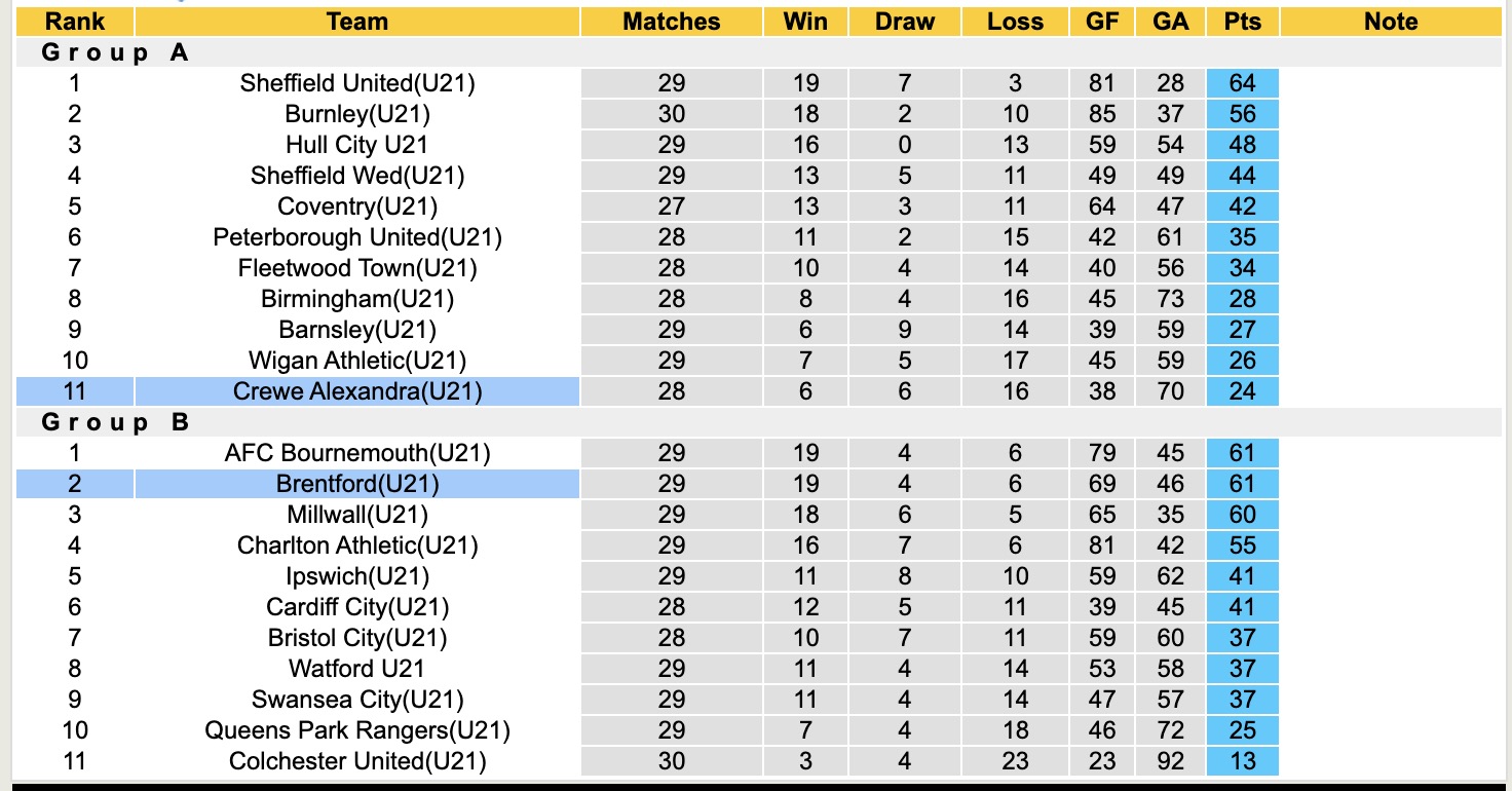 Nhận định, soi kèo U21 Crewe Alexandra vs U21 Brentford, 19h00 ngày 28/4: Sáng cửa dưới - Ảnh 5