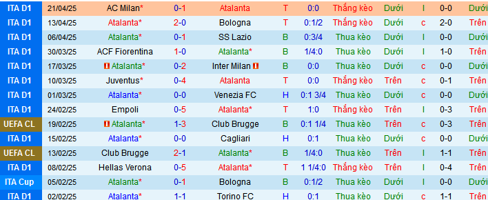 Soi kèo phạt góc Atalanta vs Lecce, 01h45 ngày 28/4 - Ảnh 2