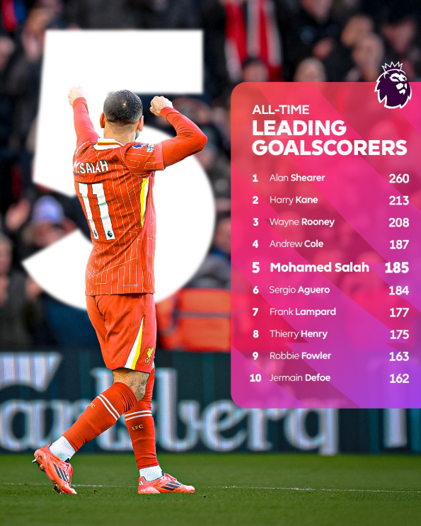 Mohamed Salah ph&aacute; kỷ lục trong ng&agrave;y Liverpool đăng quang Ngoại hạng Anh - Ảnh 1