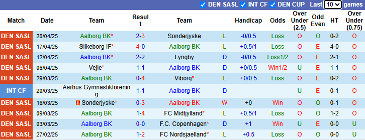 Nhận định, soi kèo Aalborg vs Vejle, 0h00 ngày 29/4: Tin vào khách - Ảnh 2