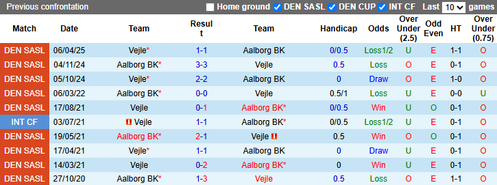 Nhận định, soi kèo Aalborg vs Vejle, 0h00 ngày 29/4: Tin vào khách - Ảnh 6