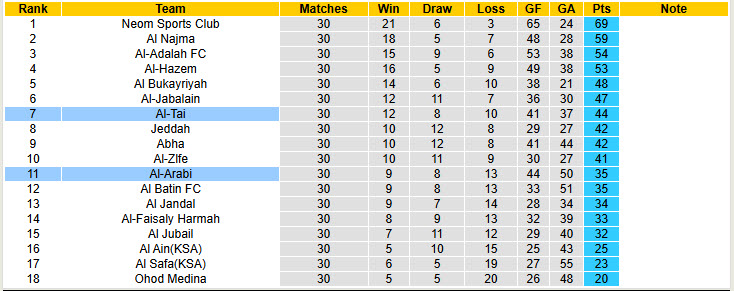 Nhận định, soi kèo Al-Arabi vs Al-Tai, 23h10 ngày 28/4: Chưa thể trụ hạng thành công - Ảnh 5