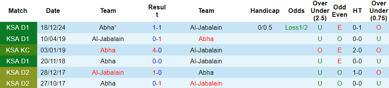 Nhận định, soi kèo Al Jabalain vs Abha, 23h25 ngày 29/4: Chia điểm? - Ảnh 3