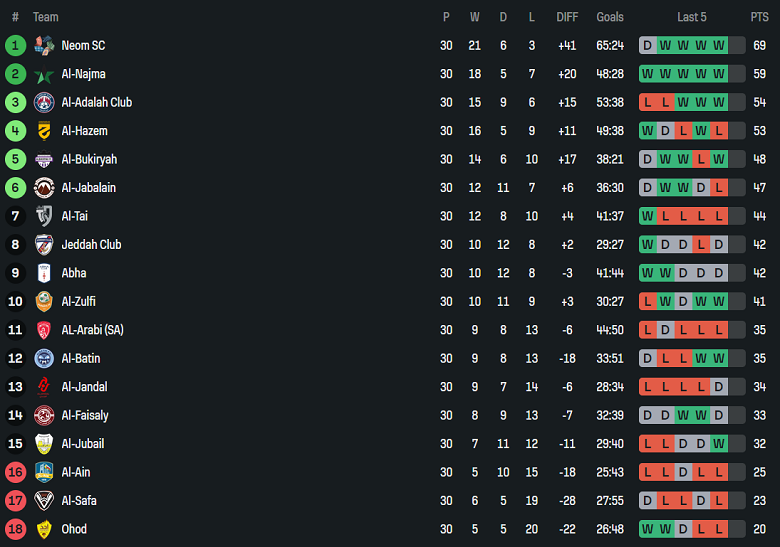 Nhận định, soi kèo Al Jabalain vs Abha, 23h25 ngày 29/4: Chia điểm? - Ảnh 4