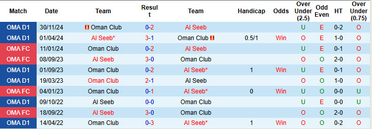 Nhận định, soi kèo Al Seeb vs Oman Club, 23h20 ngày 28/4: Phá dớp đối đầu - Ảnh 4