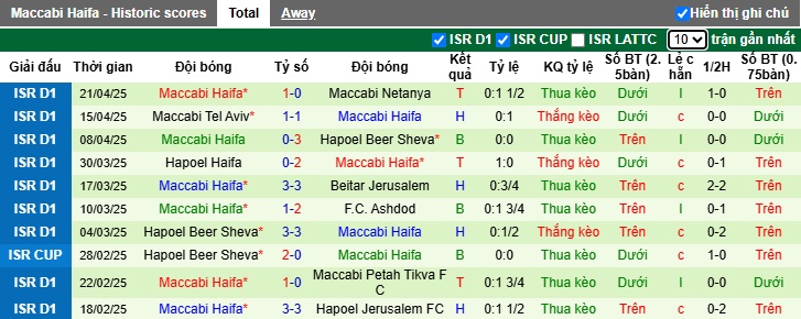 Nhận định, soi kèo Beitar Jerusalem vs Maccabi Haifa, 00h30 ngày 29/4: Khách khó đòi nợ - Ảnh 3