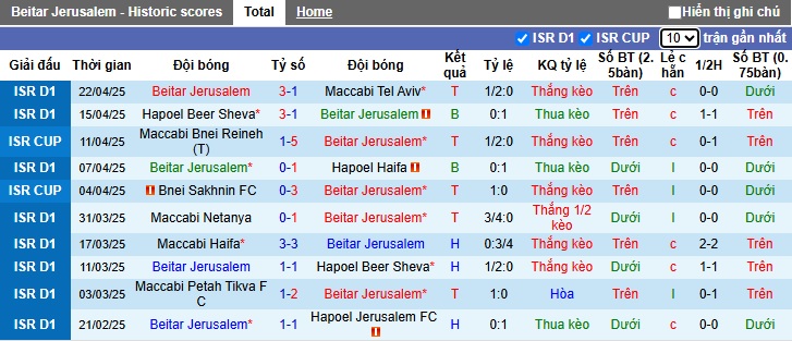 Nhận định, soi kèo Beitar Jerusalem vs Maccabi Haifa, 00h30 ngày 29/4: Khách khó đòi nợ - Ảnh 4