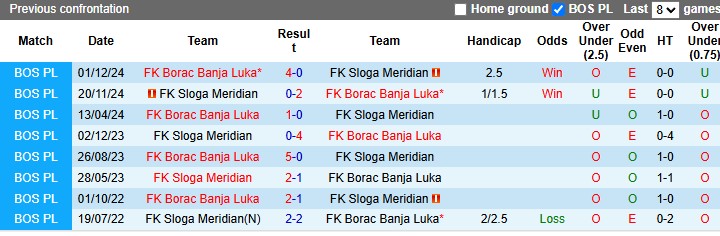 Nhận định, soi kèo Borac Banja Luka vs Sloga Meridian, 2h00 ngày 29/4: Lấy lại tự tin - Ảnh 3