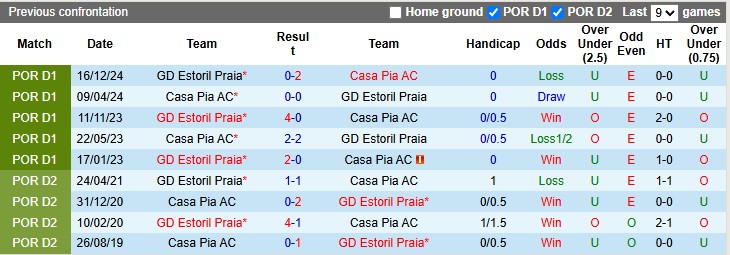 Nhận định, soi kèo Casa Pia vs Estoril, 2h15 ngày 29/4: Không nhiều động lực - Ảnh 3