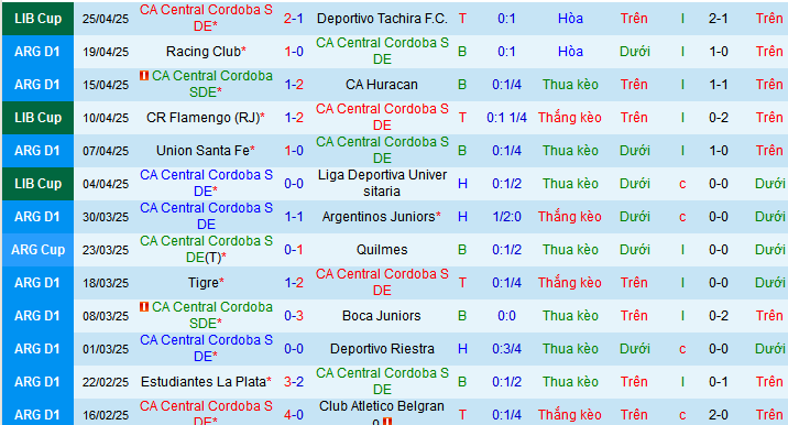 Nhận định, soi kèo Central Cordoba vs Independiente Rivadavia, 07h45 ngày 29/4 - Ảnh 1