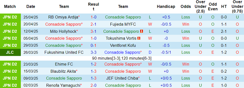Nhận định, soi kèo Consadole Sapporo vs V-Varen Nagasaki, 12h00 ngày 29/4: Khó tin cửa trên - Ảnh 1