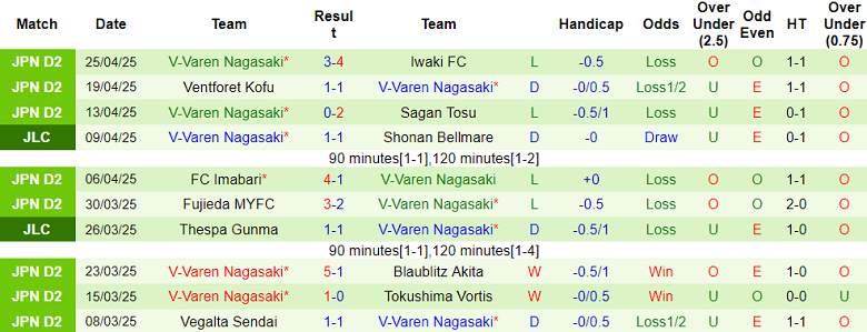 Nhận định, soi kèo Consadole Sapporo vs V-Varen Nagasaki, 12h00 ngày 29/4: Khó tin cửa trên - Ảnh 2