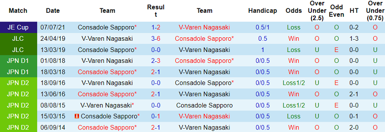 Nhận định, soi kèo Consadole Sapporo vs V-Varen Nagasaki, 12h00 ngày 29/4: Khó tin cửa trên - Ảnh 3