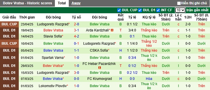 Nhận định, soi kèo CSKA 1948 Sofia vs Botev Vratsa, 00h00 ngày 29/4: Ám ảnh xa nhà - Ảnh 3