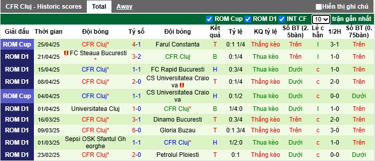 Nhận định, soi kèo Dinamo Bucuresti vs CFR Cluj, 01h00 ngày 29/4: Còn nước còn tát - Ảnh 3