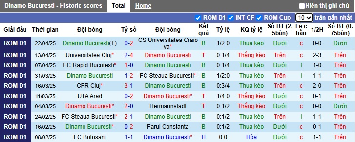Nhận định, soi kèo Dinamo Bucuresti vs CFR Cluj, 01h00 ngày 29/4: Còn nước còn tát - Ảnh 4